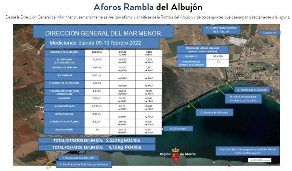 El portal CanalMarMenor publica regularmente datos de analíticas de aguas superficiales drenando al Mar Menor